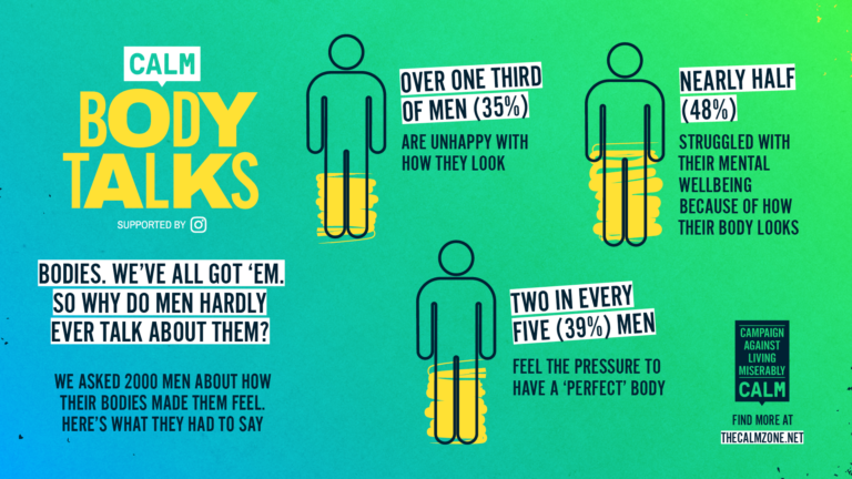 Infographic showing following research conducted by CALM and Instagram.  We asked 2000 men about how they felt about their bodies.   Over one third (35%) are unhappy with how they look  Nearly half (48%) struggled with their mental wellbeing because of how their body looks. Two in every 5 (39%) feel the pressure to have a perfect body.