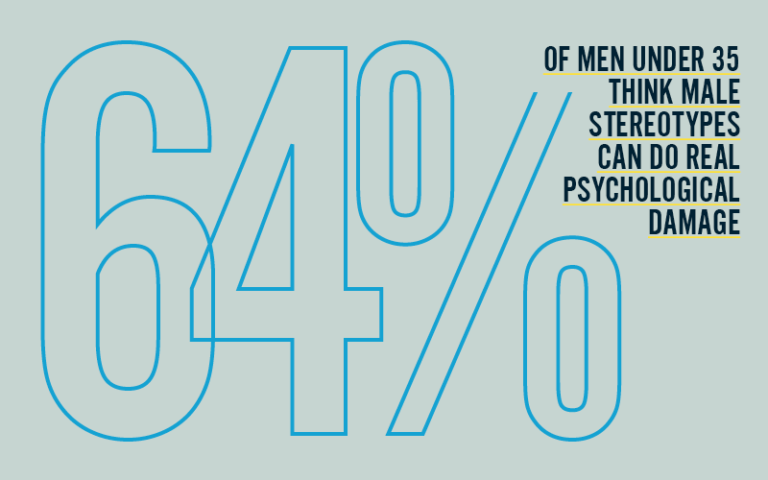64 percent of men under 35 think male stereotypes can do real psychological damage