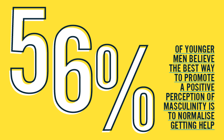 56% of younger men believe the best way to promote a positive perception of masculinity is to normalise getting help